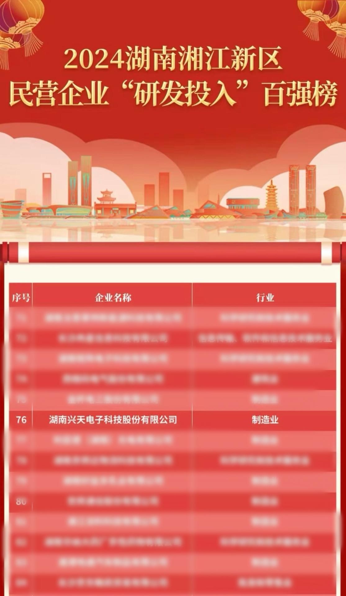 興天科技上榜2024年湖南湘江新區民營企業納稅百強及研發投入百強